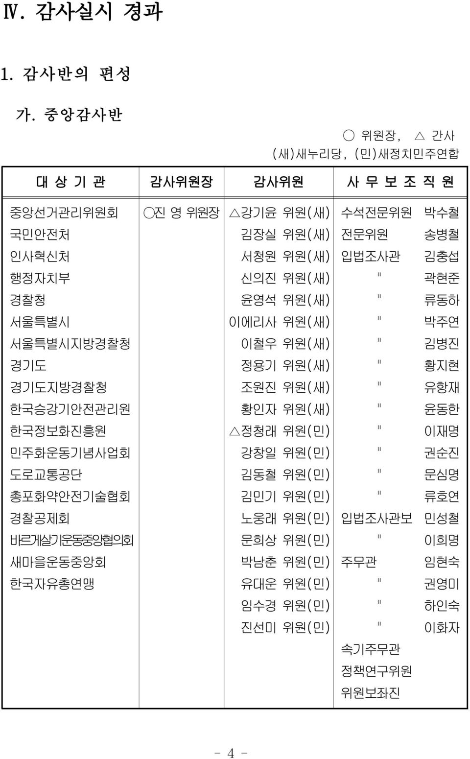 민주화운동기념사업회 도로교통공단 총포화약안전기술협회 경찰공제회 바르게살기운동중앙협의회 새마을운동중앙회 한국자유총연맹 진 영 위원장 강기윤 위원(새) 김장실 위원(새) 서청원 위원(새) 신의진 위원(새) 윤영석 위원(새) 이에리사 위원(새) 이철우 위원(새) 정용기