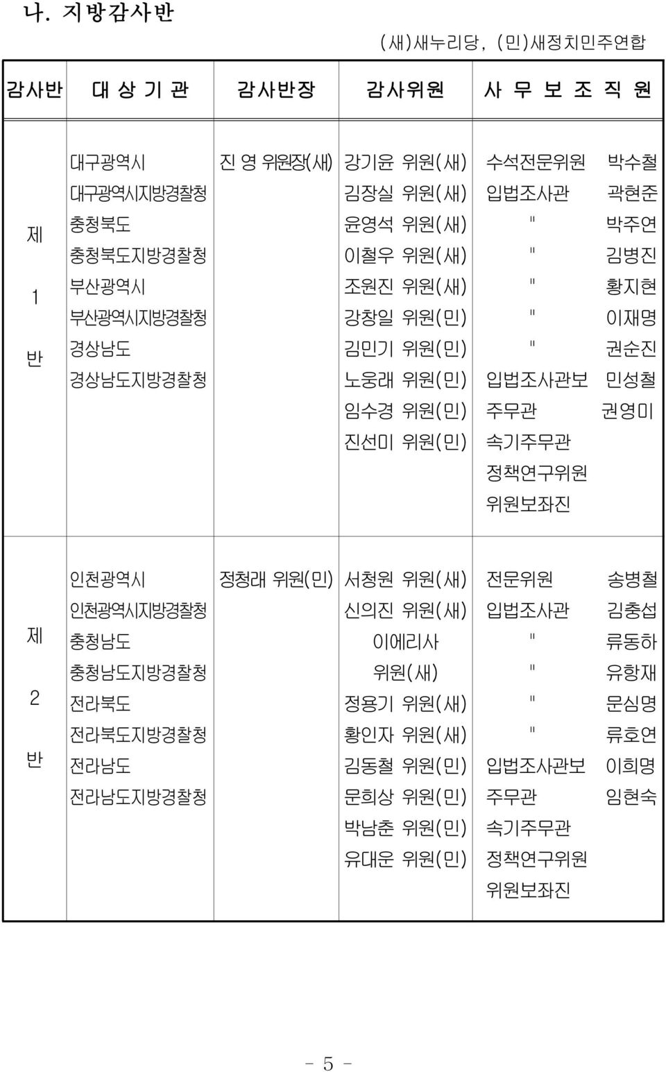 임수경 위원(민) 주무관 권영미 진선미 위원(민) 속기주무관 정책연구위원 위원보좌진 인천광역시 정청래 위원(민) 서청원 위원(새) 전문위원 송병철 제 인천광역시지방경찰청 충청남도 신의진 위원(새) 이에리사 입법조사관 김충섭 " 류동하 2 충청남도지방경찰청