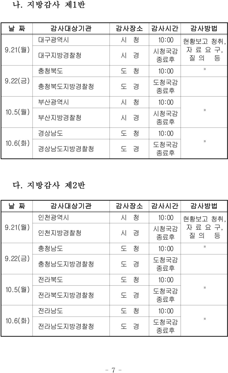 부산지방경찰청 시 경 시청국감 종료후 경상남도 도 청 10:00 경상남도지방경찰청 도 경 도청국감 종료후 " " 다. 지방감사 제2반 날 짜 감사대상기관 감사장소 감사시간 감사방법 9.21(월) 9.22(금) 10.