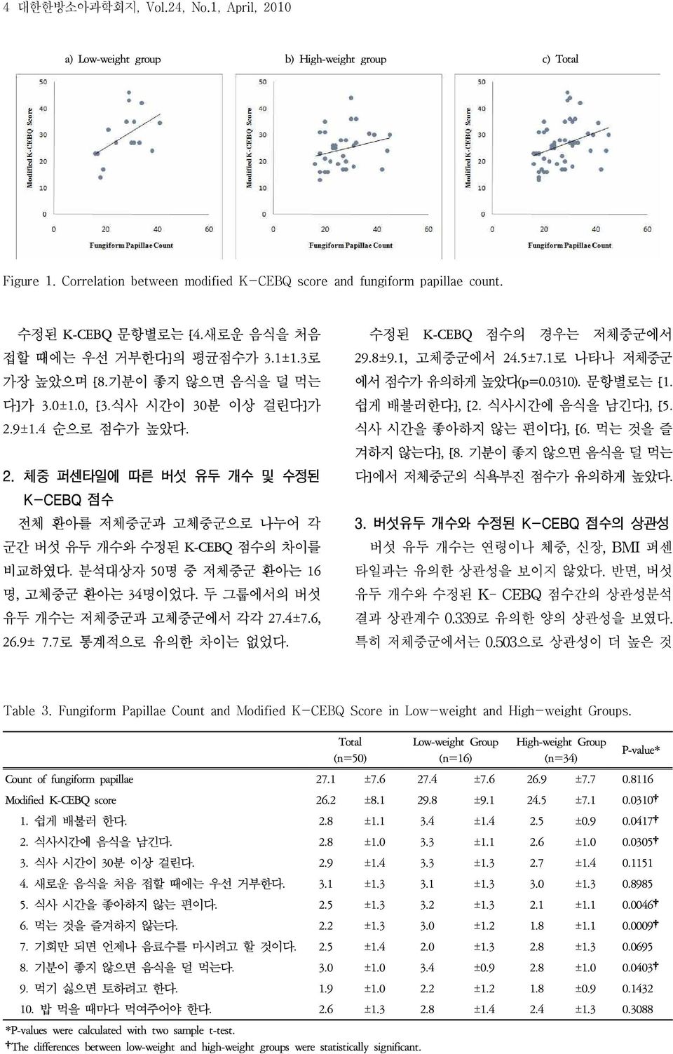 9±1.4 순으로 점수가 높았다. 2. 체중 퍼센타일에 따른 버섯 유두 개수 및 수정된 K-CEBQ 점수 전체 환아를 저체중군과 고체중군으로 나누어 각 군간 버섯 유두 개수와 수정된 K-CEBQ 점수의 차이를 비교하였다. 분석대상자 50명 중 저체중군 환아는 16 명, 고체중군 환아는 34명이었다.