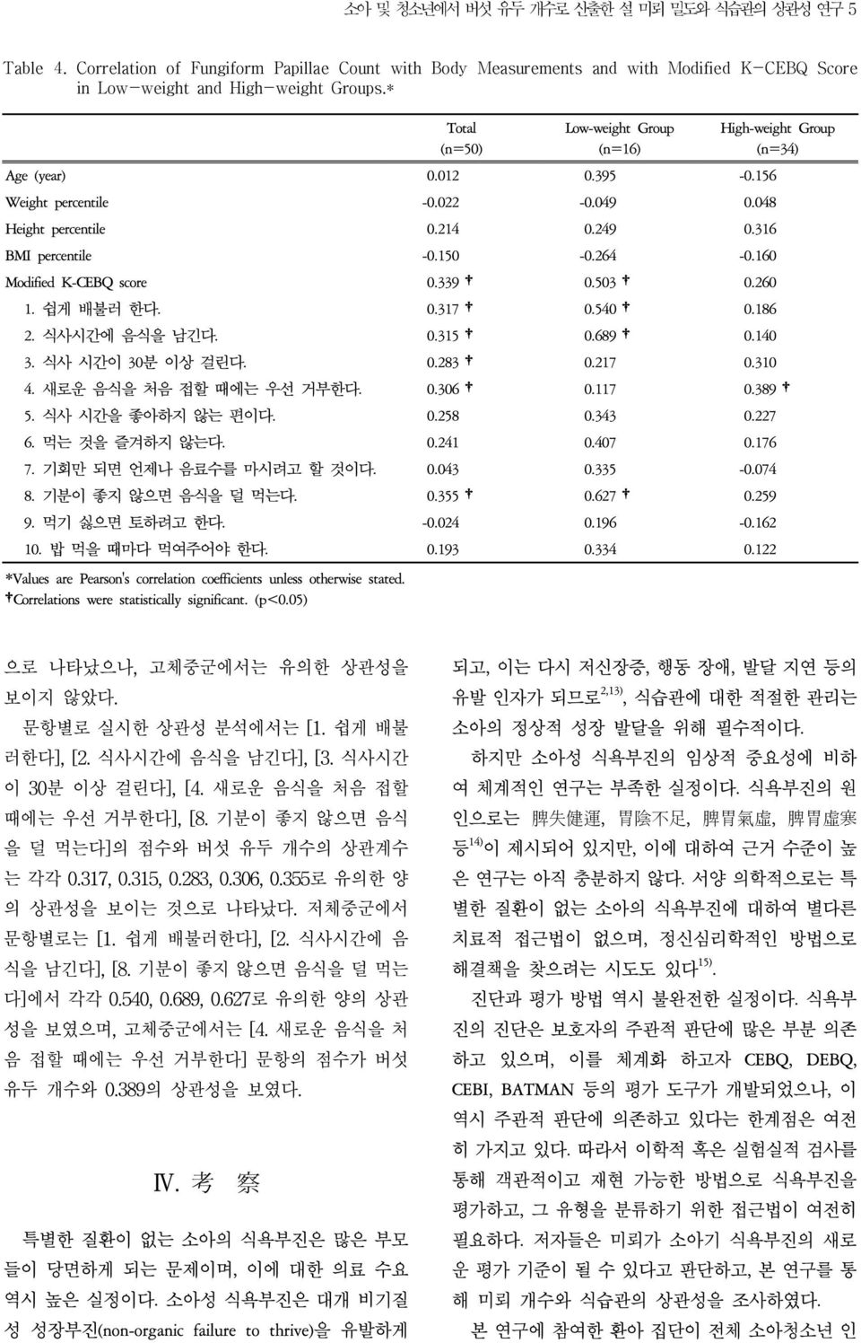 339 0.503 0.260 1. 쉽게 배불러 한다. 0.317 0.540 0.186 2. 식사시간에 음식을 남긴다. 0.315 0.689 0.140 3. 식사 시간이 30분 이상 걸린다. 0.283 0.217 0.310 High-weight Group (n=34) 4. 새로운 음식을 처음 접할 때에는 우선 거부한다. 0.306 0.117 0.389 5.