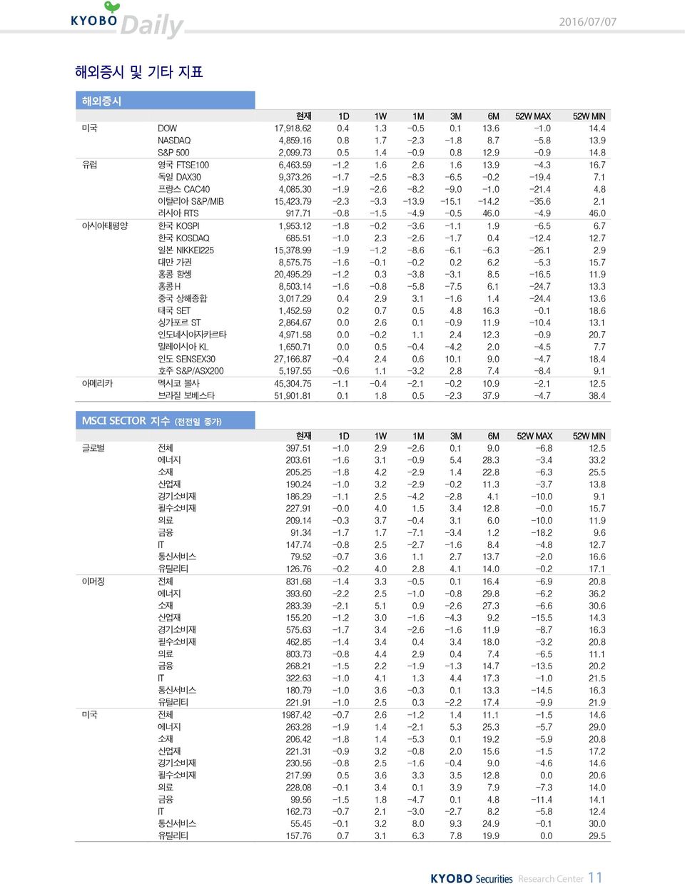 9 -.5 46. -4.9 46. 아시아태평양 한국 KOSPI 1,953.12-1.8 -.2-3.6-1.1 1.9-6.5 6.7 한국 KOSDAQ 685.51-1. 2.3-2.6-1.7.4-12.4 12.7 일본 NIKKEI225 15,378.99-1.9-1.2-8.6-6.1-6.3-26.1 2.9 대만 가권 8,575.75-1.6 -.1 -.2.2 6.