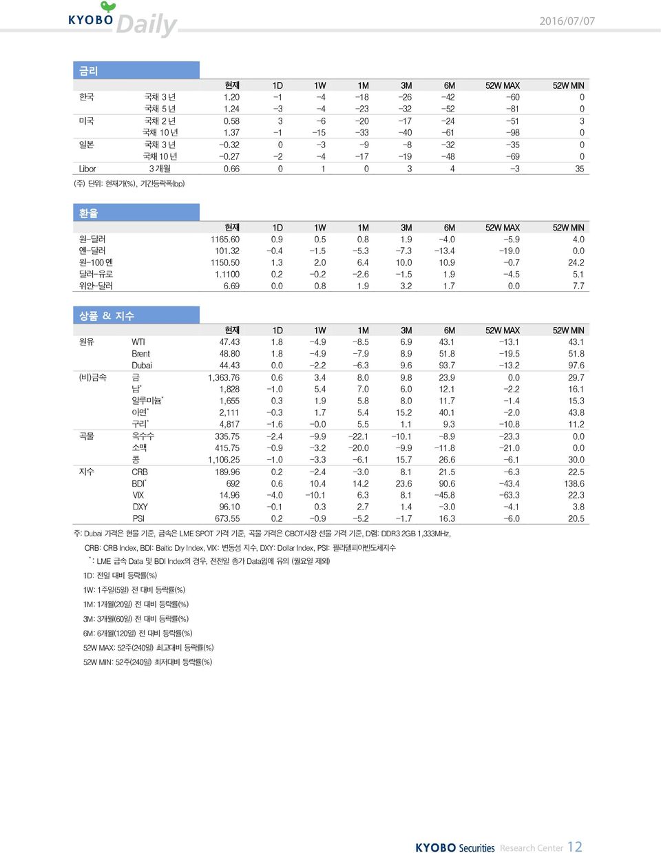 1.9 -.7 24.2 달러-유로 1.11.2 -.2-2.6-1.5 1.9-4.5 5.1 위안-달러 6.69..8 1.9 3.2 1.7. 7.7 상품 & 지수 현재 1D 1W 1M 3M 6M 52W MAX 52W MIN 원유 WTI 47.43 1.8-4.9-8.5 6.9 43.1-13.1 43.1 Brent 48.8 1.8-4.9-7.9 8.9 51.