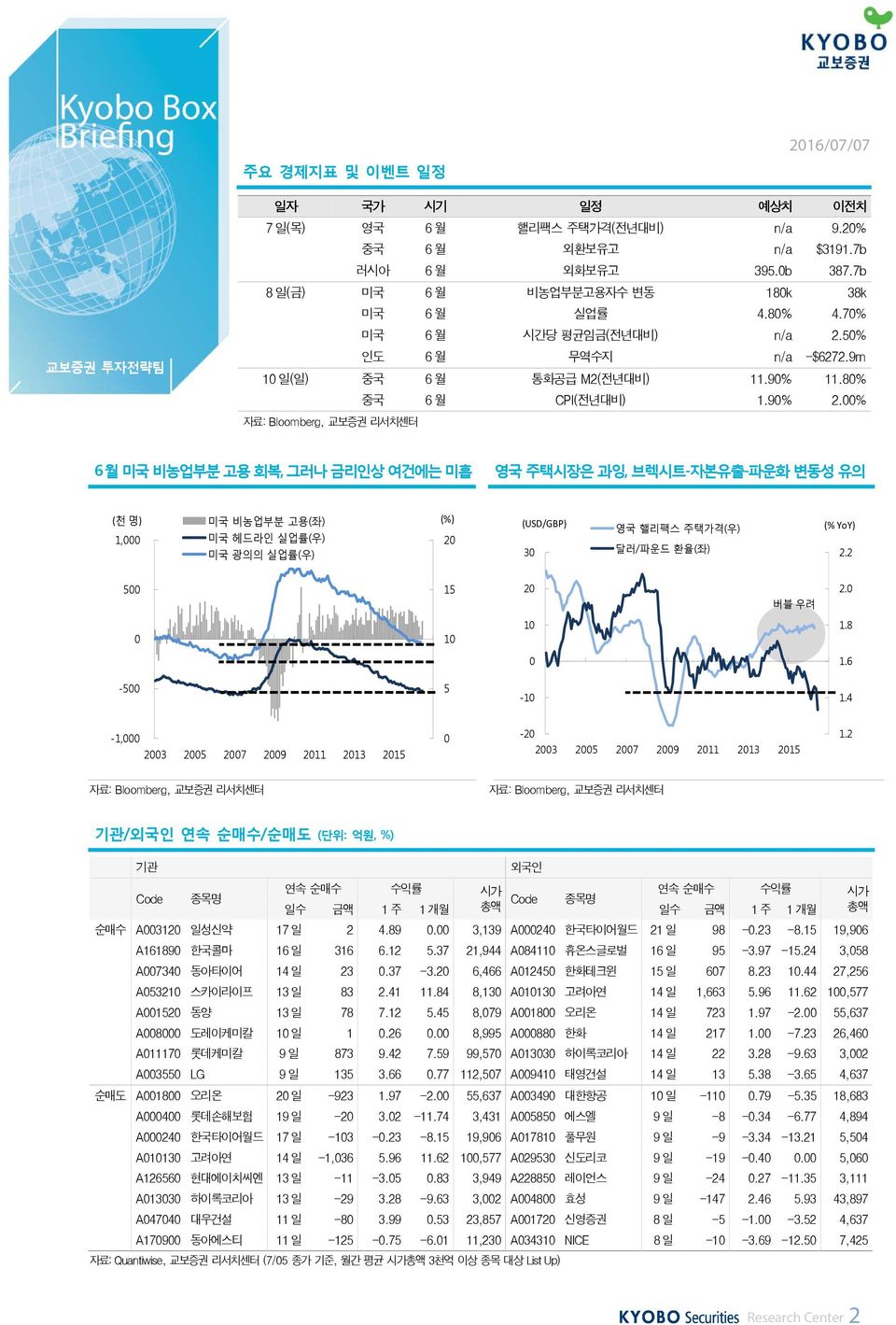 % 자료: Bloomberg, 교보증권 리서치센터 6 월 미국 비농업부분 고용 회복, 그러나 금리인상 여건에는 미흡 영국 주택시장은 과잉, 브렉시트-자본유출-파운화 변동성 유의 (천명) 미국 비농업부분 고용(좌) (%) 1, 미국 헤드라인 실업률(우) 2 미국 광의의 실업률(우) (USD/GBP) 3 영국 핼리팩스 주택가격(우) 달러/파운드 환율(좌)