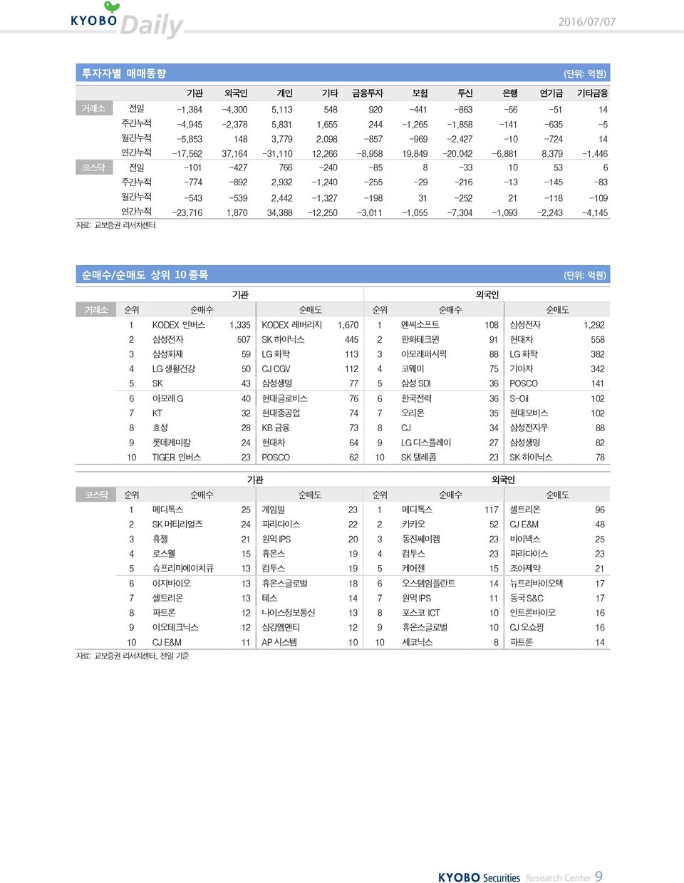 2,442-1,327-198 31-252 21-118 -19 연간누적 -23,716 1,87 34,388-12,25-3,11-1,55-7,34-1,93-2,243-4,145 순매수/순매도 상위 1 종목 (단위: 억원) 기관 외국인 거래소 순위 순매수 순매도 순위 순매수 순매도 1 KODEX 인버스 1,335 KODEX 레버리지 1,67 1 엔씨소프트 18