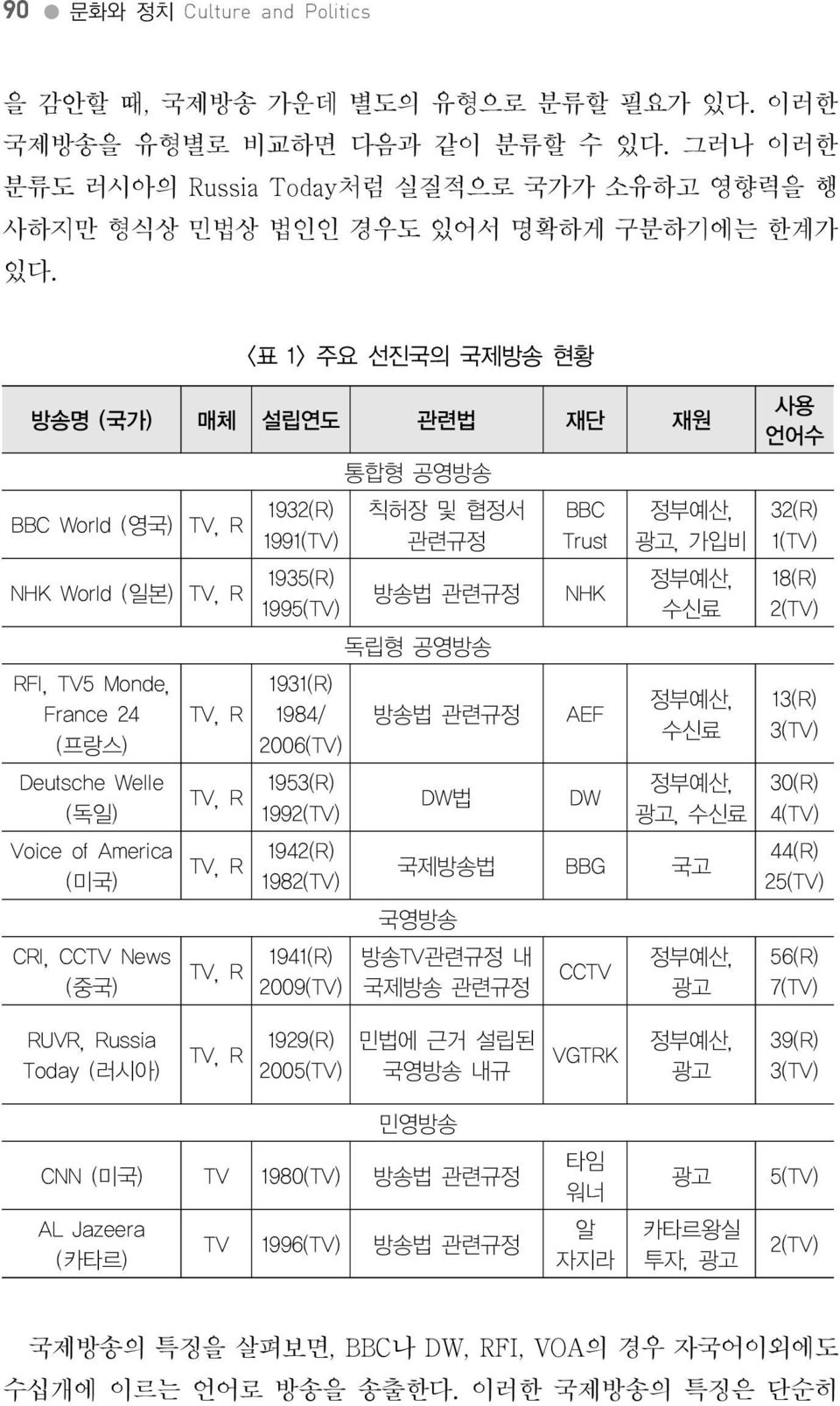 TV, R TV, R TV, R 1932(R) 1991(TV) 통합형공영방송 칙허장및협정서관련규정 1935(R) 방송법관련규정 1995(TV) 독립형공영방송 1931(R) 1984/ 2006(TV) 1953(R) 1992(TV) 1942(R) 1982(TV) 1941(R) 2009(TV) 방송법관련규정 DW 법 BBC Trust NHK AEF DW