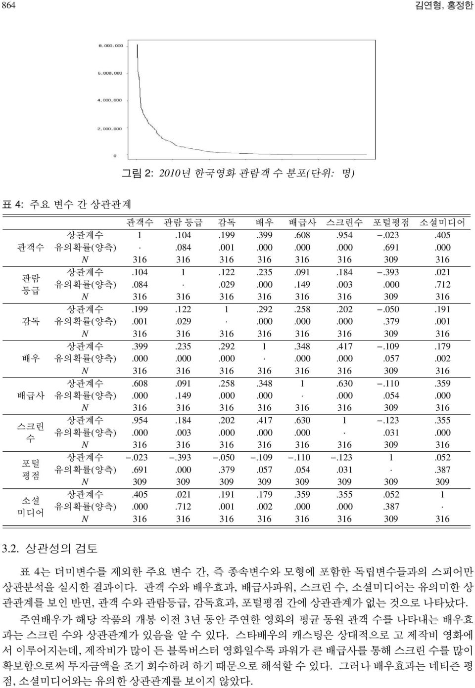 002 상관계수.608.091.258.348 1.630.110.359 배급사 유의확률 ( 양측 ).000.149.000.000.000.054.000 상관계수.954.184.202.417.630 1.123.355 스크린유의확률 ( 양측 ).000.003.000.000.000.031.000 수 상관계수.023.393.050.109.110.123 1.