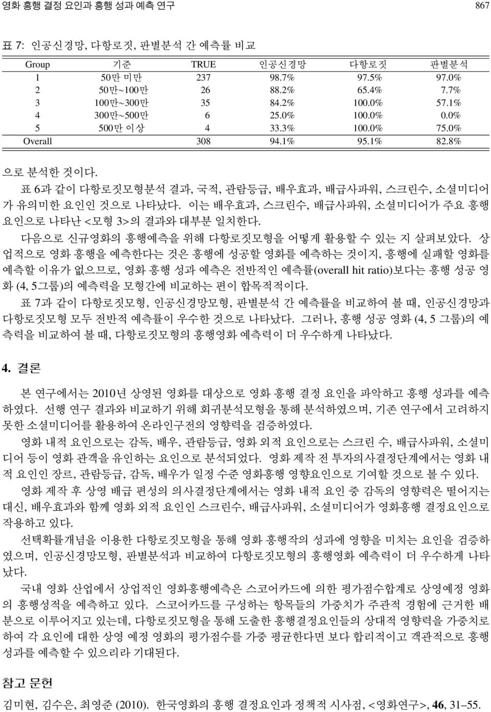 이는배우효과, 스크린수, 배급사파워, 소셜미디어가주요흥행요인으로나타난 < 모형 3> 의결과와대부분일치한다. 다음으로신규영화의흥행예측을위해다항로짓모형을어떻게활용할수있는지살펴보았다.