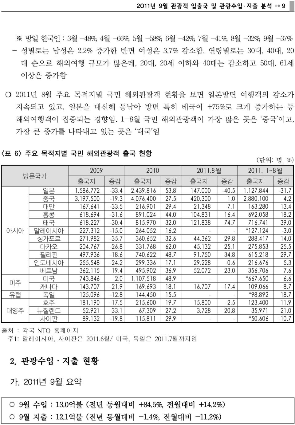 1-8 월국민해외관광객이가장많은곳은 중국 이고, 가장큰증가를나타내고있는곳은 태국 임 < 표 6> 주요목적지별국민해외관광객출국현황 ( 단위 : 명, %) 방문국가 2009 2010 2011.8월 2011. 1~8월출국자증감출국자증감출국자증감출국자증감 일본 1,586,772-33.4 2,439,816 53.8 147,000-40.5 1,127,844-31.