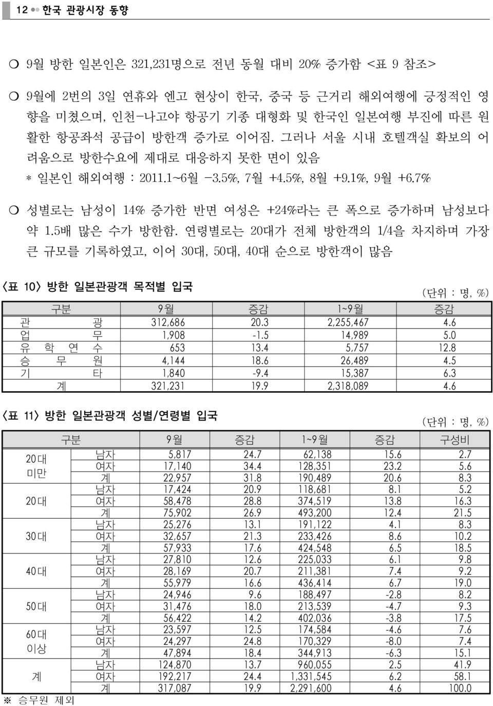 연령별로는 20대가전체방한객의 1/4을차지하며가장큰규모를기록하였고, 이어 30대, 50대, 40대순으로방한객이많음 < 표 10> 방한일본관광객목적별입국 ( 단위 : 명, %) 구분 9월 증감 1~9월 증감 관 광 312,686 20.3 2,255,467 4.6 업 무 1,908-1.5 14,989 5.0 유 학 연 수 653 13.4 5,757 12.