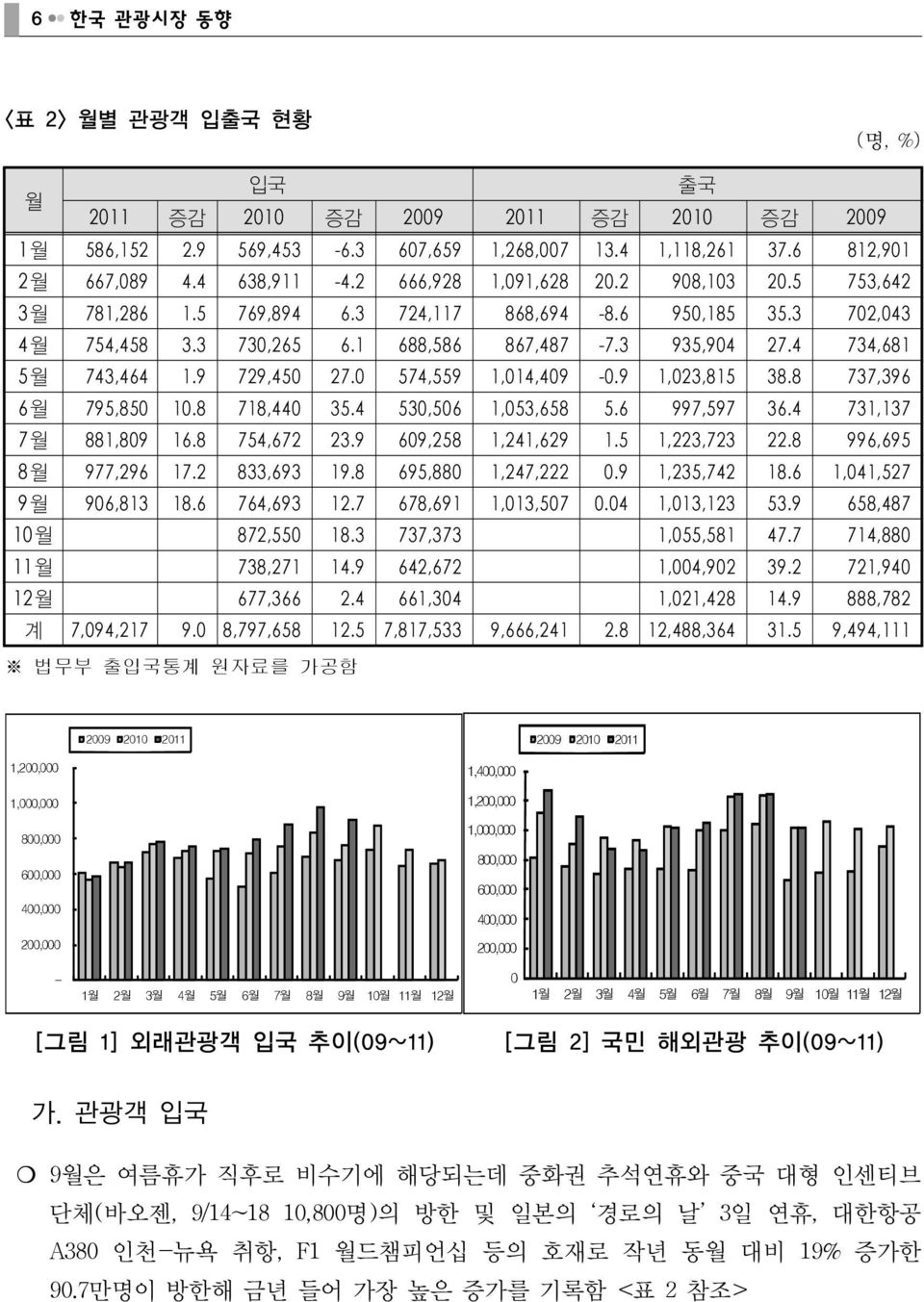 9 729,450 27.0 574,559 1,014,409-0.9 1,023,815 38.8 737,396 6월 795,850 10.8 718,440 35.4 530,506 1,053,658 5.6 997,597 36.4 731,137 7월 881,809 16.8 754,672 23.9 609,258 1,241,629 1.5 1,223,723 22.