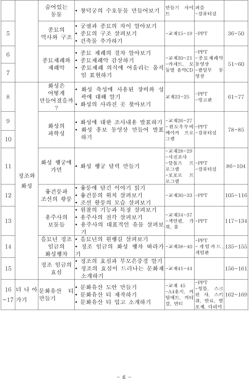 -교재20~21 - 카세트, 모둠별음악CD 교재 23~25 -PPT - 종묘제례악동영상 - 팔일무동영상 -PPT - 빙고판 51~60 61~77 9 10 화성의과학성 화성에대한조사내용발표하기 화성홍보동영상만들어발표하기 -교재26~27 -윈도우무비 메이커그램 프로 -PPT - 컴퓨터실 78~85 11 12 13 14 15 16 ~17 정조와 화성