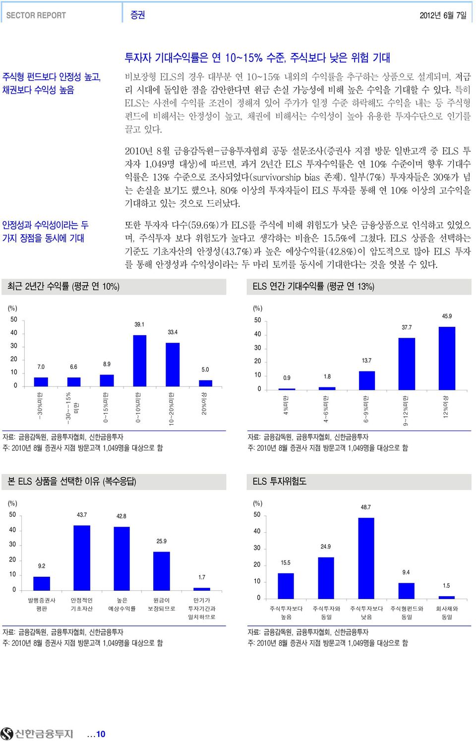 21 년 8 월금융감독원 - 금융투자협회공동설문조사 ( 증권사지점방문일반고객중 ELS 투자자 1,49 명대상 ) 에따르면, 과거 2 년간 ELS 투자수익률은연 1% 수준이며향후기대수익률은 13% 수준으로조사되었다 (survivorship bias 존재 ).