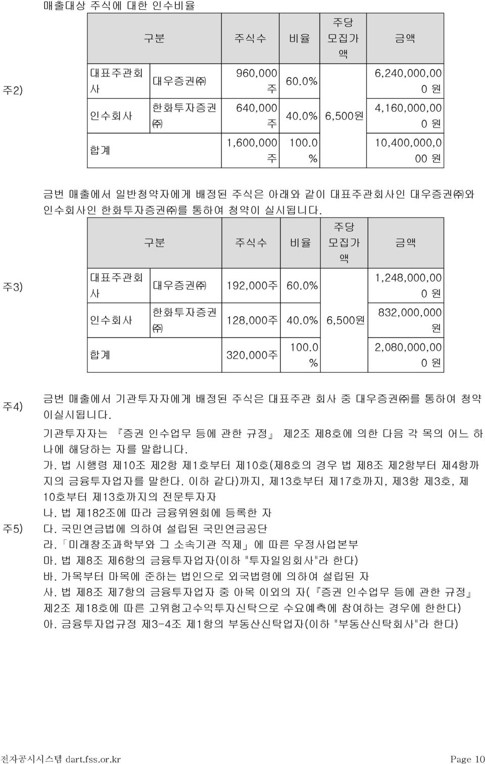 0% 6,500 원 832,000,000 원 합계 320,000 주 100.0 % 2,080,000,00 0 원 주 4) 주 5) 금번매출에서기관투자자에게배정된주식은대표주관회사중대우증권 를통하여청약이실시됩니다. 기관투자자는 증권인수업무등에관한규정 제2조제8호에의한다음각목의어느하나에해당하는자를말합니다. 가.