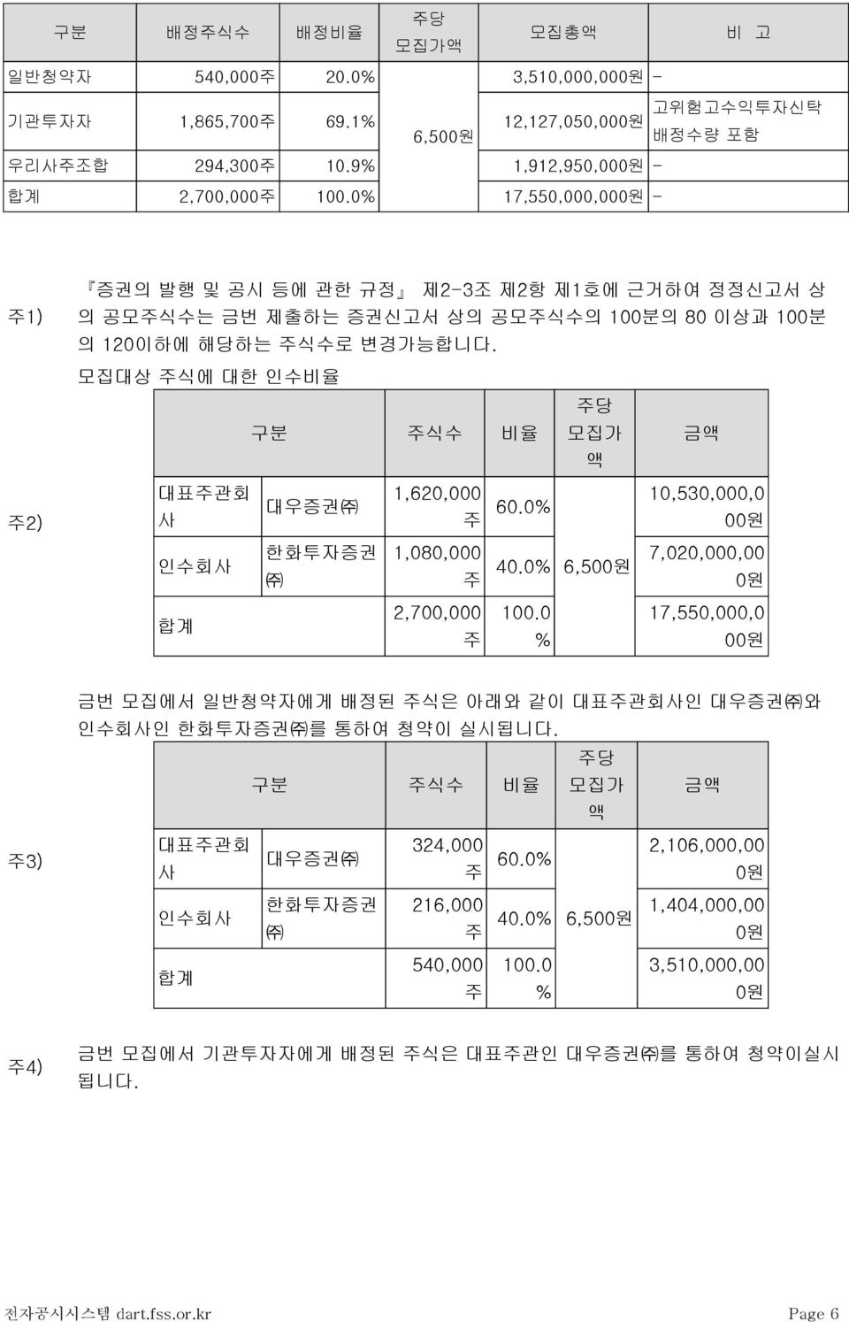 0% 10,530,000,0 00원 인수회사한화투자증권 합계 1,080,000 6,500원주 40.0% 7,020,000,00 0원 2,700,000 100.0 17,550,000,0 주 % 00원 주 3) 금번모집에서일반청약자에게배정된주식은아래와같이대표주관회사인대우증권 와 인수회사인한화투자증권 를통하여청약이실시됩니다.