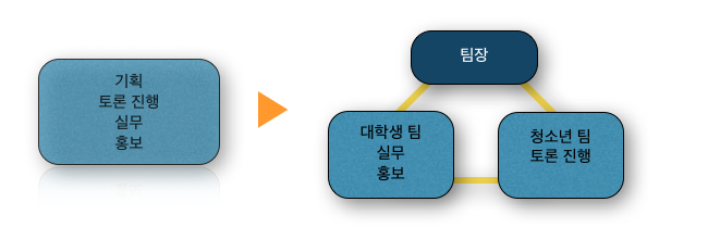 받지않으면참관도불가하다. 이는 청소년들의의견, 청소년들의사유는 성숙하지못한, 결점이많은 것으로간주하여중요하게고려 되지않고있는현실에서, 스스로생각할수있는능력을이미갖고있는청소년들은오히려어떤권력과이익에얽매이지않은정직한사유를할수 있도록하기위한장치이다.