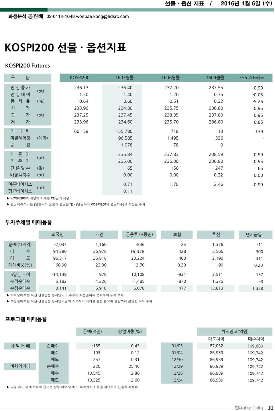 80 거래량 66,159 155,780 718 13 미결제약정 ( 계약 ) 96,585 1,495 336 증 감 -1,078 78 0 이론가 (pt) 236.84 237.83 238.59 기준가 235.00 236.00 236.80 잔존일수 ( 일 ) 65 156 247 배당액지수 (pt) 0.00 0.00 0.22 이론베이시스 (pt) 0.71 1.