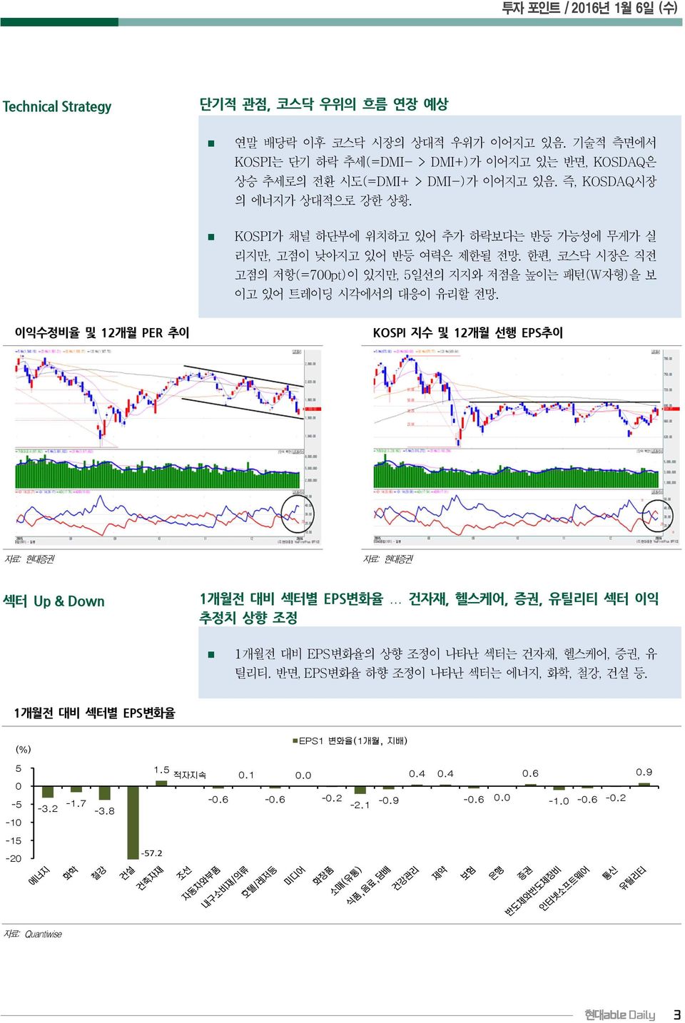 KOSPI 가채널하단부에위치하고있어추가하락보다는반등가능성에무게가실리지만, 고점이낮아지고있어반등여력은제한될전망. 한편, 코스닥시장은직전고점의저항 (=700pt) 이있지만, 5일선의지지와저점을높이는패턴 (W자형 ) 을보이고있어트레이딩시각에서의대응이유리할전망.