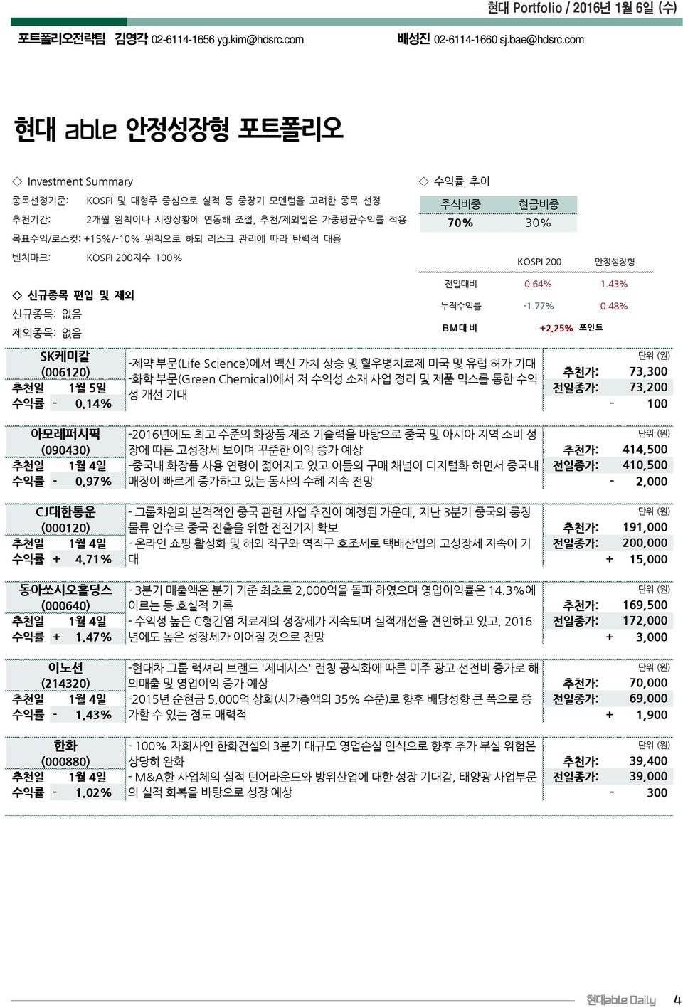 수익률추이주식비중현금비중 70% 30% KOSPI 200 안정성장형 전일대비 0.64% 1.43% 신규종목편입및제외신규종목 : 없음 누적수익률 -1.77% 0.48% 제외종목 : 없음 BM대비 +2.