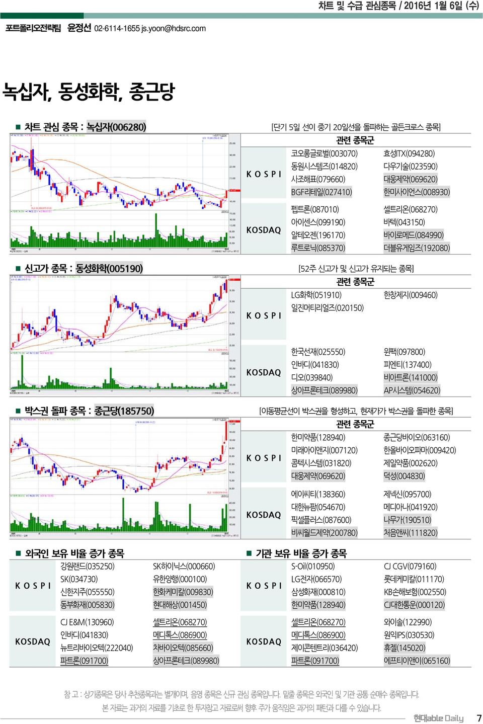 알테오젠 (196170) 바이로메드 (084990) 루트로닉 (085370) 더블유게임즈 (192080) 신고가종목 : 동성화학 (005190) [52 주신고가및신고가유지되는종목 ] 4.35 8.