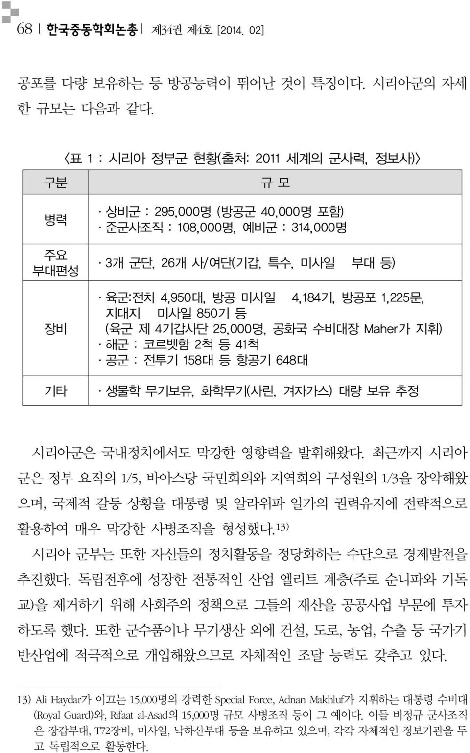 방공미사일 4,184 기, 방공포 1,225 문, 지대지미사일 850 기등 ( 육군제 4기갑사단 25,000 명, 공화국수비대장 Maher 가지휘 ) ㆍ해군 : 코르벳함 2척등 41척ㆍ공군 : 전투기 158대등항공기 648 대 ㆍ생물학무기보유, 화학무기 ( 사린, 겨자가스 ) 대량보유추정 시리아군은국내정치에서도막강한영향력을발휘해왔다.