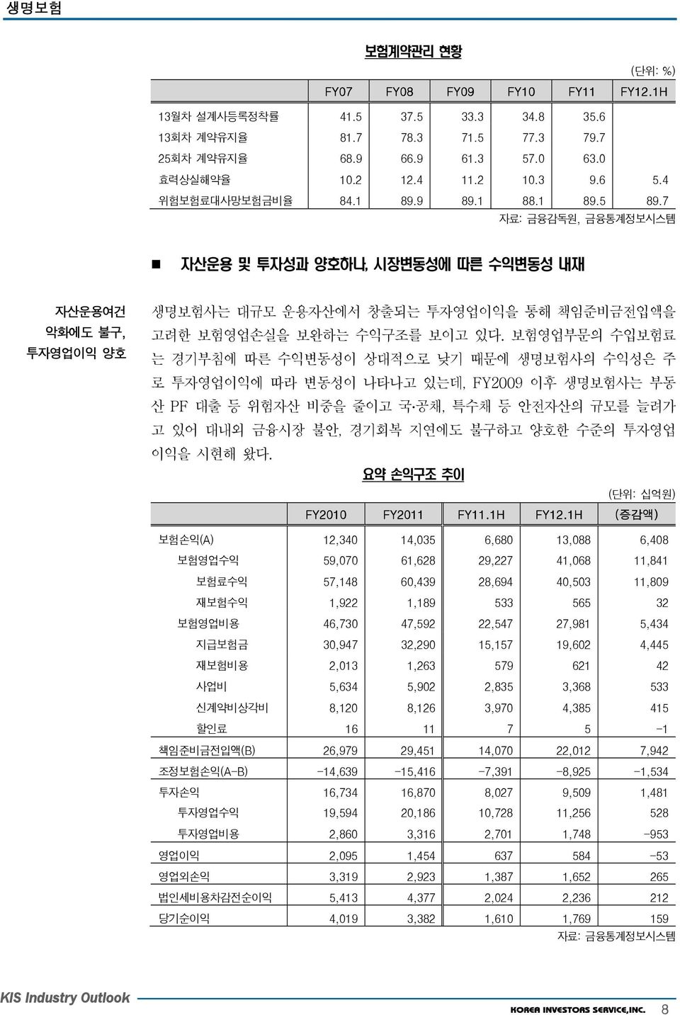 보험영업부문의수입보험료는경기부침에따른수익변동성이상대적으로낮기때문에생명보험사의수익성은주로투자영업이익에따라변동성이나타나고있는데, FY2009 이후생명보험사는부동산 PF 대출등위험자산비중을줄이고국 공채, 특수채등안전자산의규모를늘려가고있어대내외금융시장불안, 경기회복지연에도불구하고양호한수준의투자영업이익을시현해왔다.