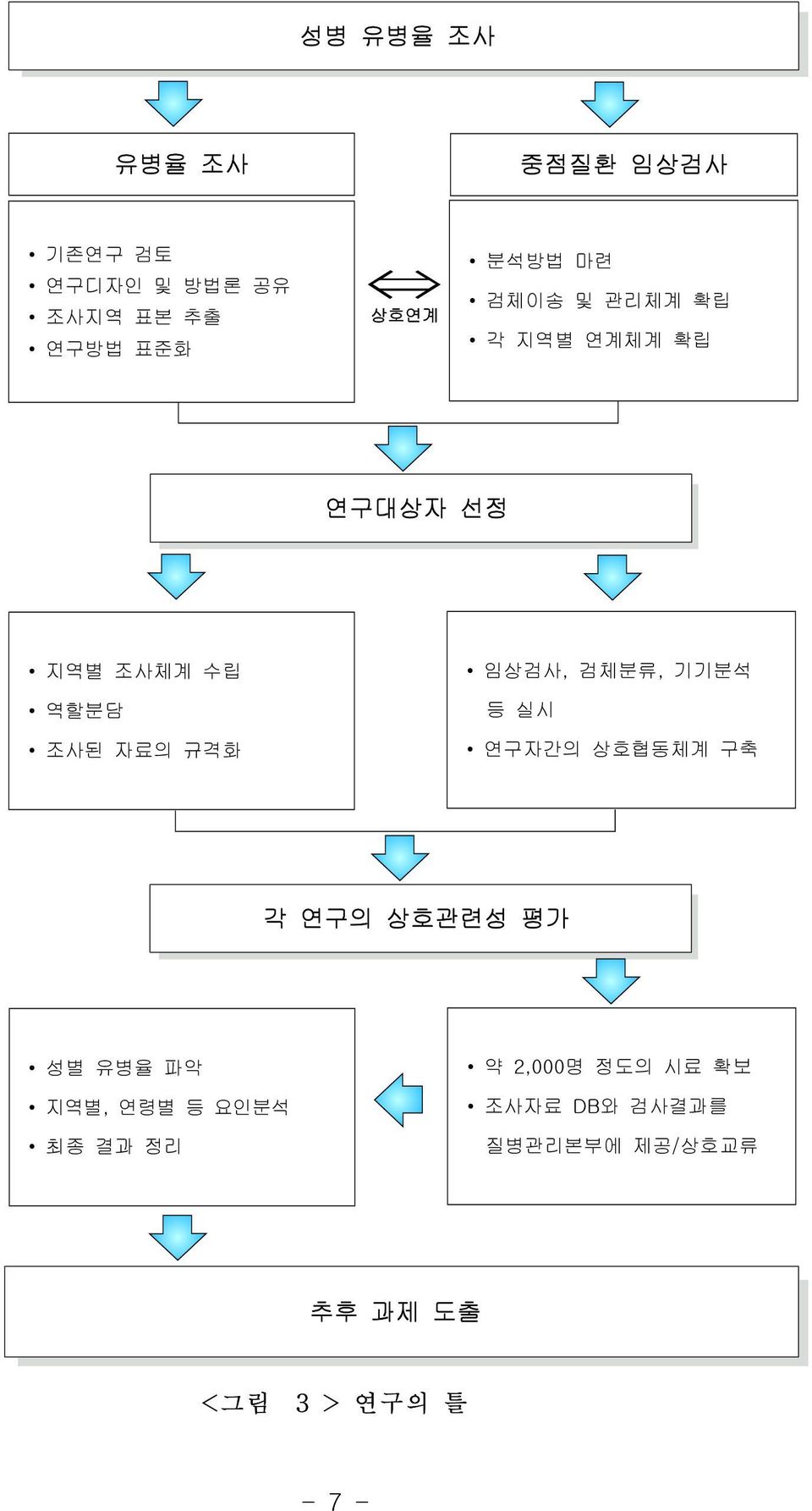 검체분류, 기기분석 등실시 연구자간의상호협동체계구축 각연구의상호관련성평가 성별유병율파악 지역별, 연령별등요인분석 최종결과정리