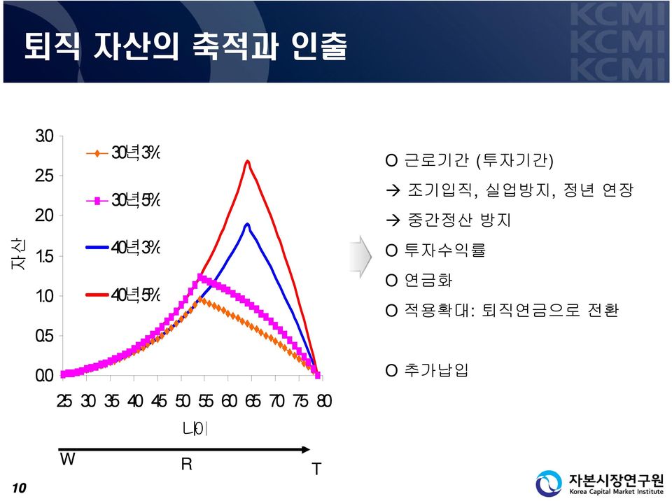 4년, 3% 4년, 5% O 투자수익률 O 연금화 O 적용확대 :