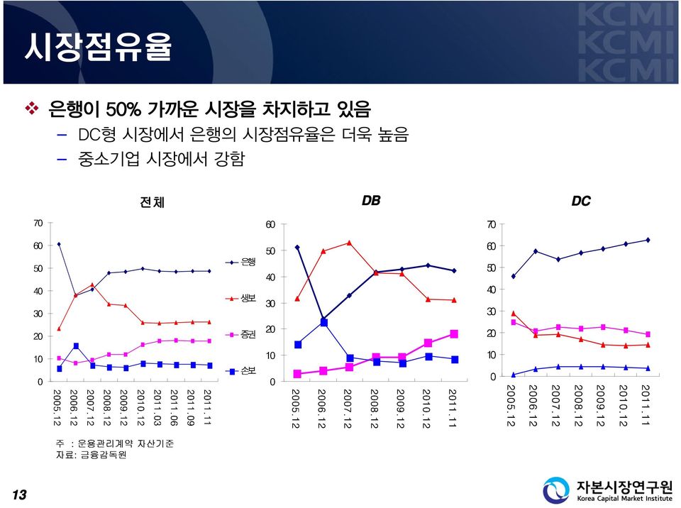 형시장에서은행의시장점유율은더욱높음 중소기업시장에서강함 3 3 3 3 주 : 운용관리계약자산기준자료 :