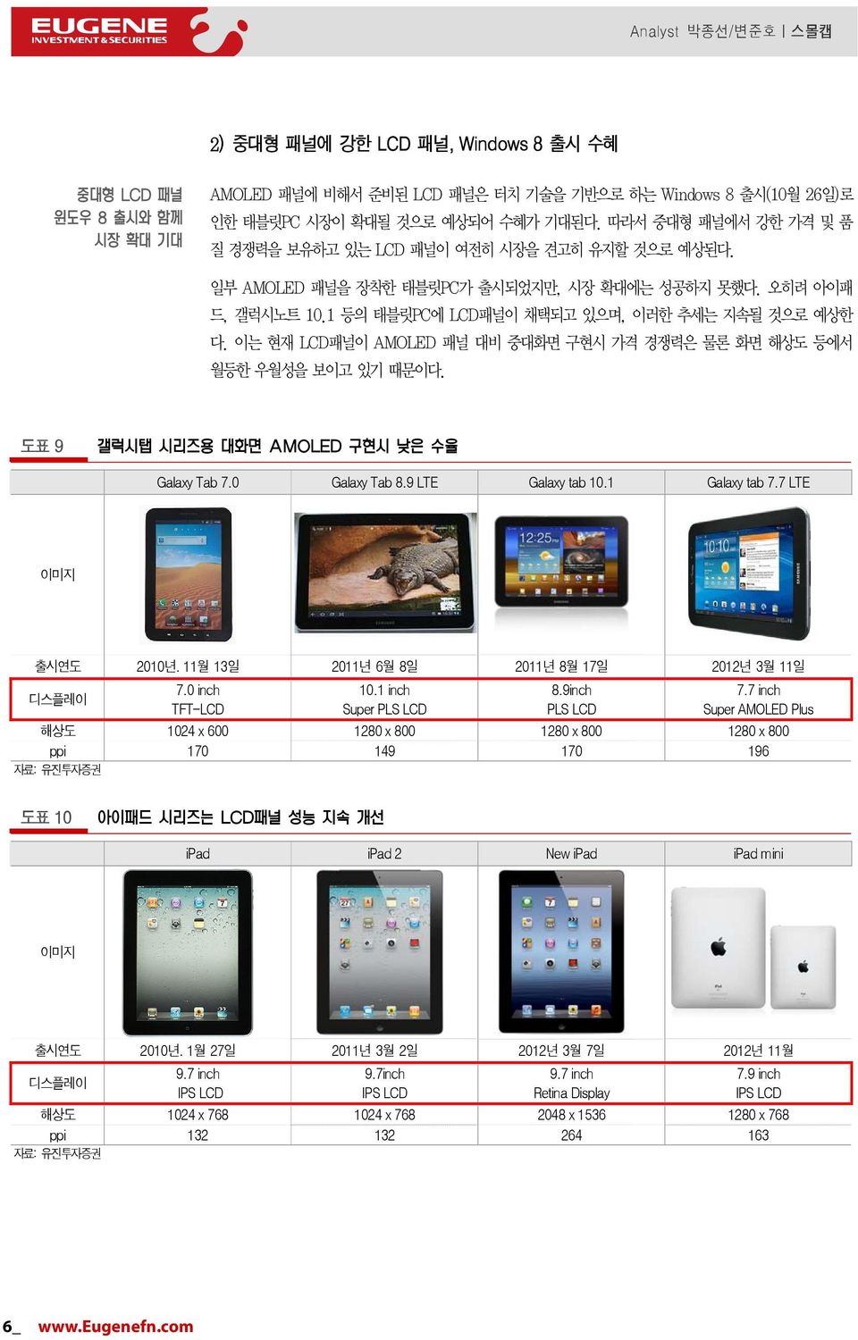 Galaxy Tab 8.9 LTE Galaxy tab 1.1 Galaxy tab 7.7 LTE 출시연도 21 년. 11 월 13 일 211 년 6 월 8 일 211 년 8 월 17 일 212 년 3 월 11 일 7. inch TFT-LCD 1.1 inch Super PLS LCD 8.9inch PLS LCD 7.