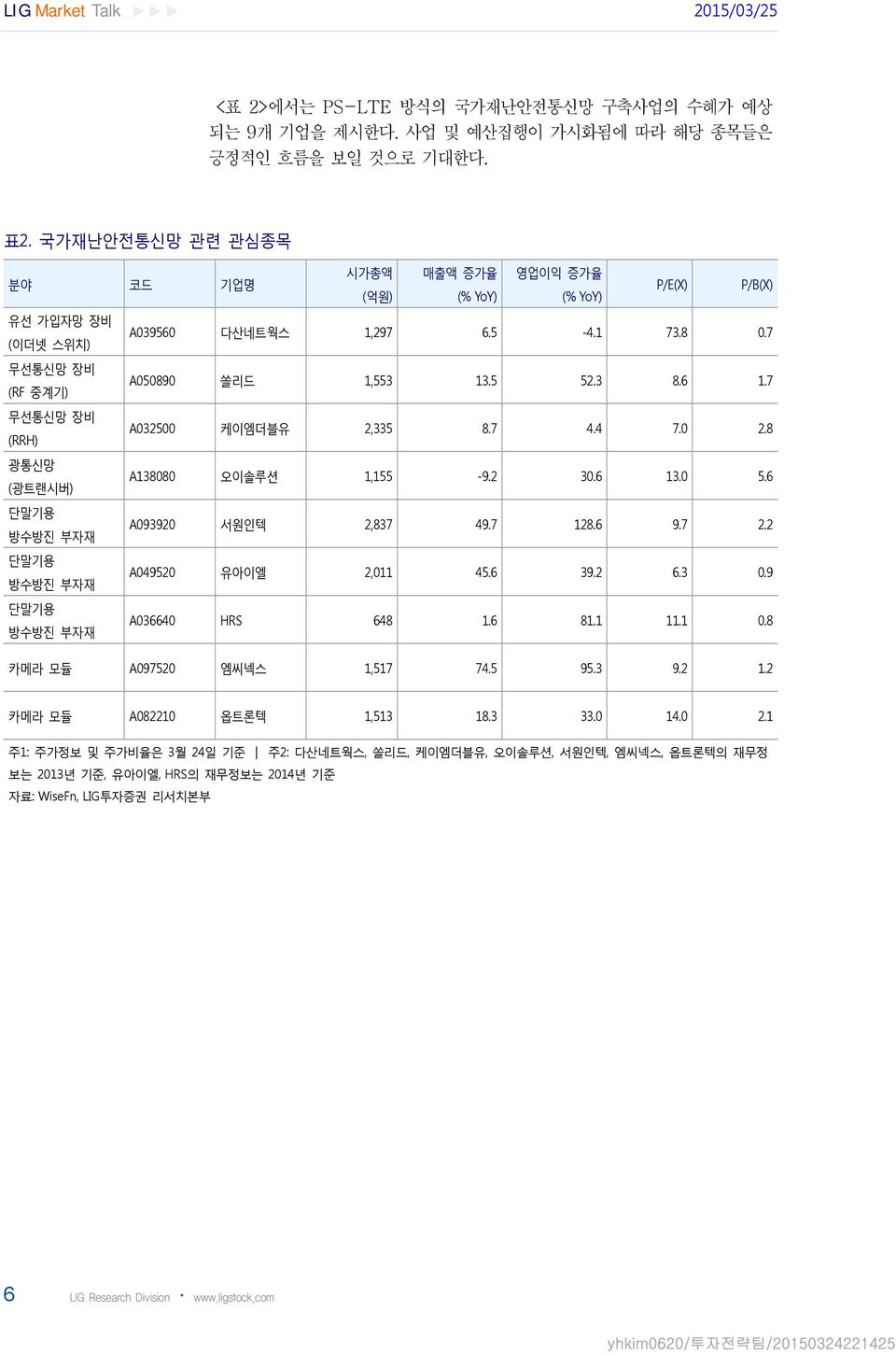 6 9.7 2.2 단말기용방수방진부자재 A4952 유아이엘 2,11 45.6 39.2 6.3.9 단말기용방수방진부자재 A3664 HRS 648 1.6 81.1 11.1.8 카메라모듈 A9752 엠씨넥스 1,517 74.5 95.3 9.2 1.2 카메라모듈 A8221 옵트론텍 1,513 18.3 33. 14. 2.1 주1: 주가정보및주가비율은 3월 24일기준 주2: 다산네트웍스, 쏠리드, 케이엠더블유, 오이솔루션, 서원인텍, 엠씨넥스, 옵트론텍의재무정보는 213년기준, 유아이엘, HRS의재무정보는 214년기준자료 : WiseFn, LIG투자증권리서치본부 6 LIG Research Division ㆍ www.