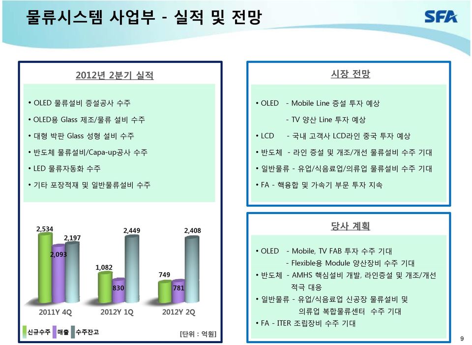 의류업물류설비수주기대 FA - 핵융합및가속기부문투자지속 2,534 2,093 2,197 2011Y 4Q 신규수주매출수주잔고 1,082 830 2012Y 1Q 2,449 2,408 749 781 2012Y 2Q [ 단위 : 억원 ] 당사계획