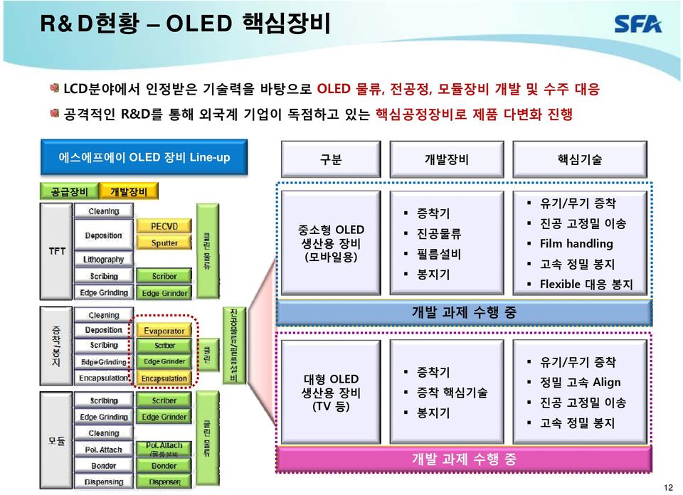 OLED 진공물류생산용장비 ( 모바일용 ) 필름설비 봉지기 유기 / 무기증착 진공고정밀이송 Film handling 고속정밀봉지 Flexible