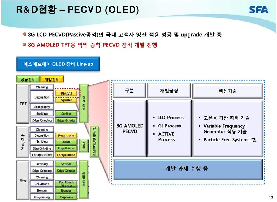 구분개발공정핵심기술 8G AMOLED PECVD ILD Process GI Process ACTIVE Process