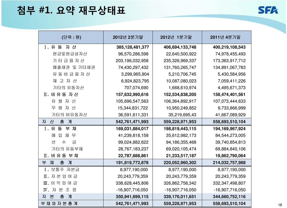 131,760,265,747 134,891,067,783 유동비금융자산 3,299,965,904 5,210,706,745 5,430,584,956 재고자산 6,924,823,795 10,087,080,023087 080 023 7,059,411,226 기타의유동자산 707,074,690 1,668,610,974 4,495,671,373 Ⅱ.