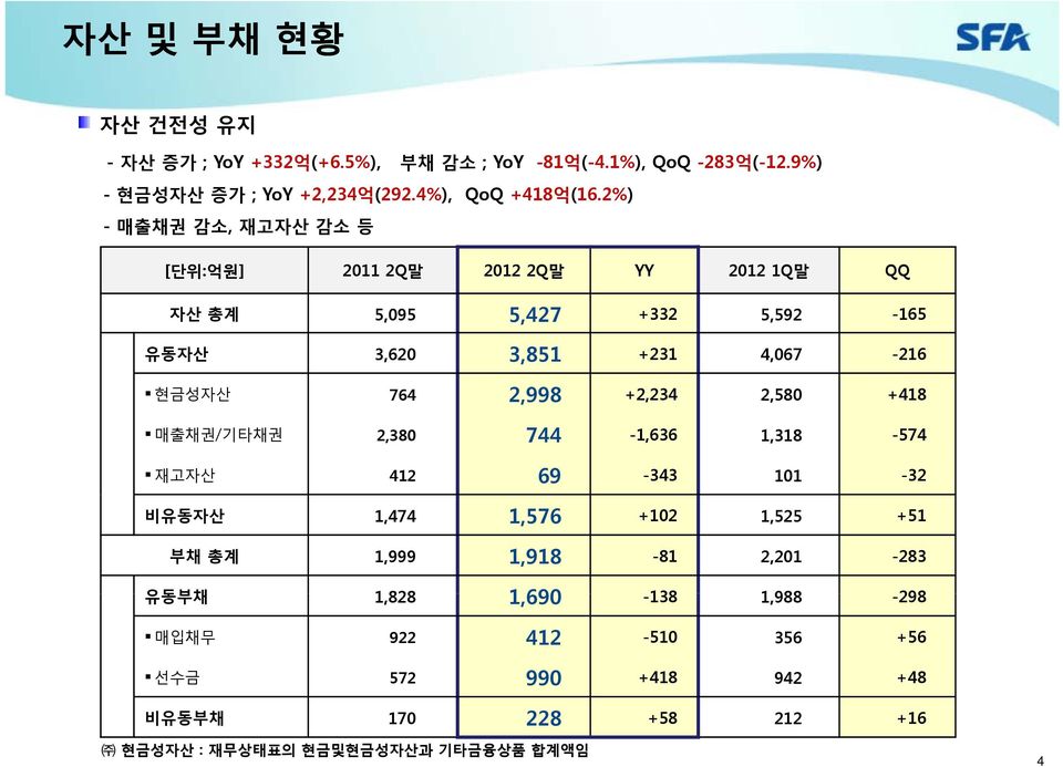 2,998 +2,234234 2,580 +418 매출채권 / 기타채권 2,380 744-1,636 1,318-574 재고자산 412 69-343 101-32 비유동자산 1,474 1,576 +102 1,525 +51 부채총계 1,999 1,918-81