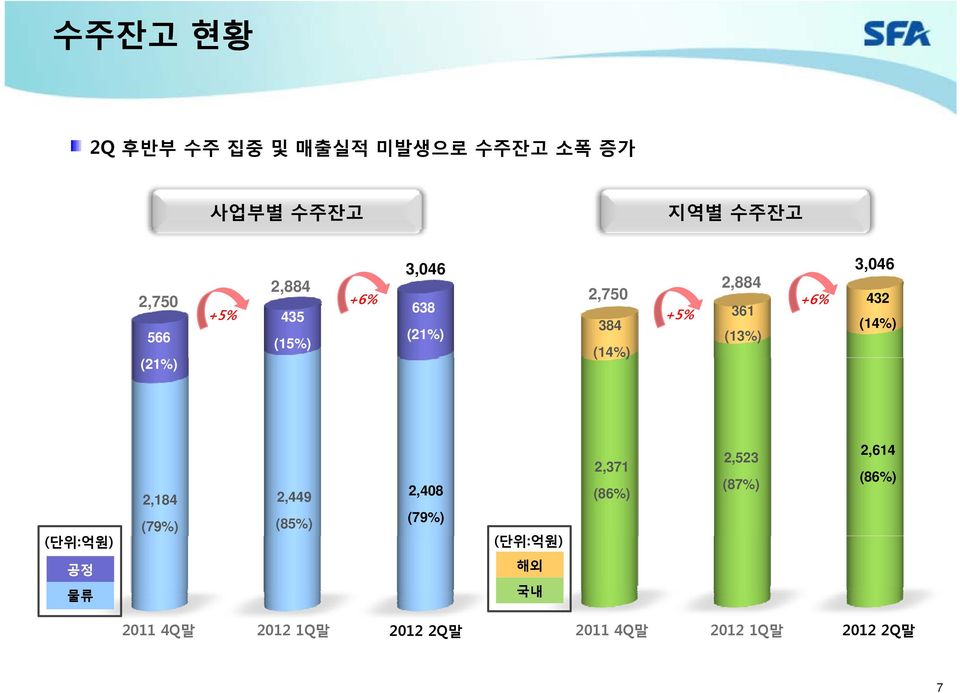 2,184 (79%) 2,449 (85%) 2,408 (79%) ( 단위 : 억원 ) ( 단위 : 억원 ) 2,371 (86%) 2,523 (87%)