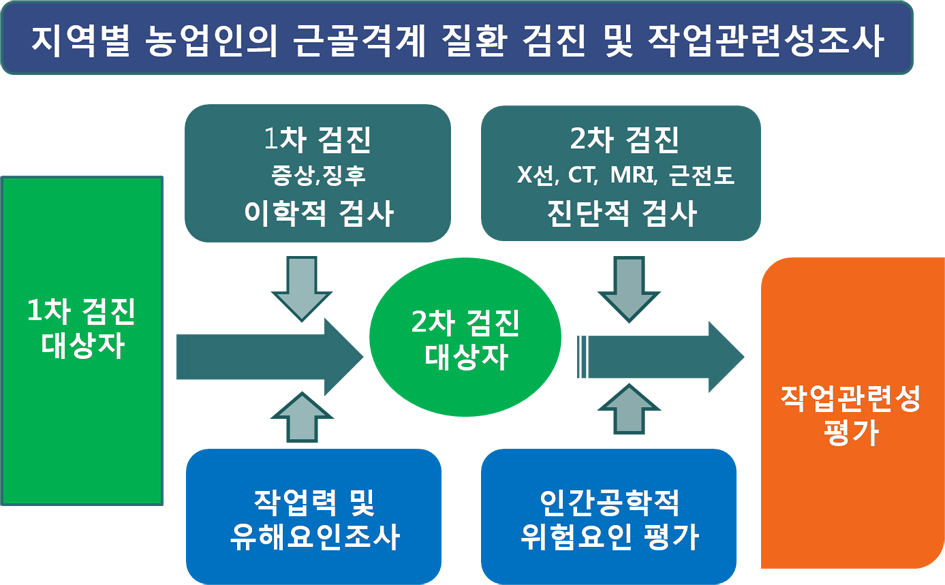 [ 그림 110] 근골격계질환검진및농작업관련성평가절차 3) 신체부위별농작업관련성평가기준 문헌고찰과관련전문가들의의견을수렴하여신체부위 ( 목, 어깨, 아래팔 / 팔꿈치, 손/ 손목, 허리및무릎) 별로인간공학적위험요인들의노출특성을코드화하여구분하였으 며앞서제시한작업관련성분류기준에따라농작업관련성에대한평가기준을제시하였 다( 표 16, 17, 18, 19, 20,