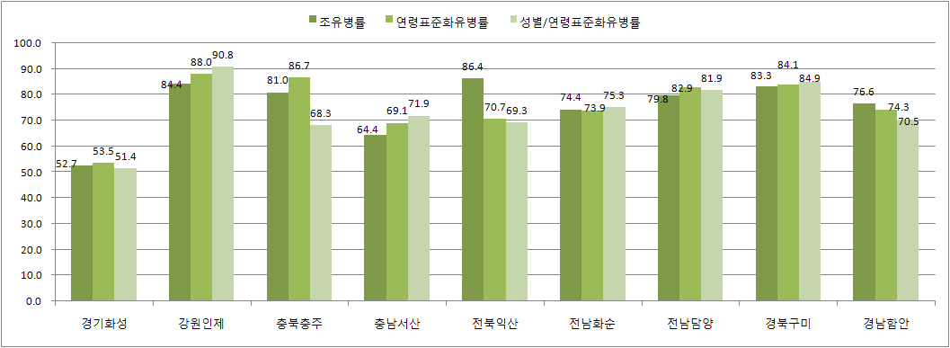 [ 그림 114] 지역별근골격계질환표준화유병률 각지역별로연령및성별유병률은상이하게나타났으며상세한결과는아래의도표 ( 표 28) 와같다. [ 표 29] 지역및연령, 성별근골격계질환유병률 지역경기화성강원인제충북충주충남서산 연령대 남성여성전체 환례유병률환례유병률환례유병률 50세 2 33.3 3 30.0 5 31.3 50-59 세 2 66.7 7 77.8 9 75.