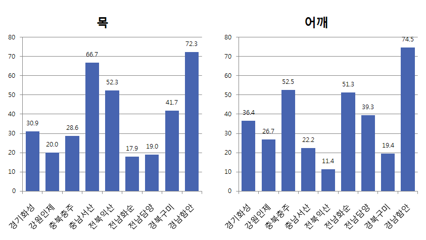 신체부위별인간공학적위험요인노출률은지역간차이를보였다.