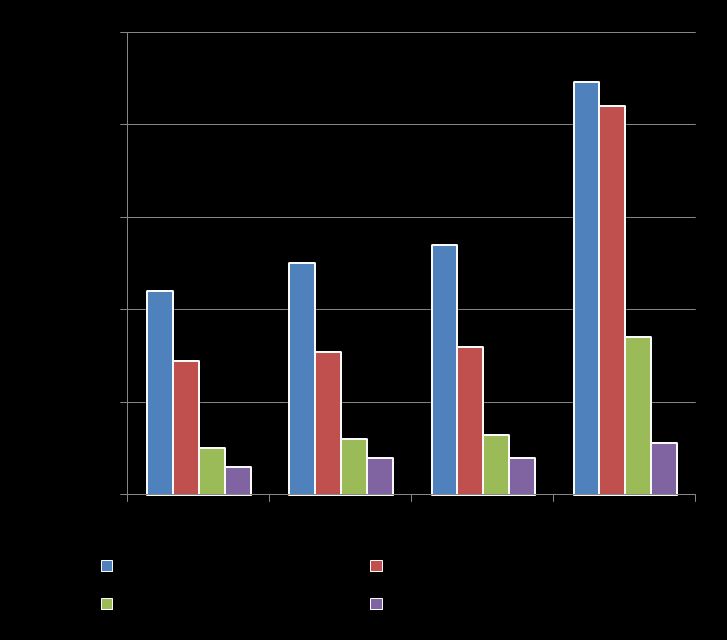 03. 바이오칩시장 세계바이오칩시장규모는 2011년 $3.9B에서 2016년 $9.6B로연평균 19.5% 성장핛것으로젂망 (Source : BCC Research) 특히짂단붂야는 2010년 $1B에서 2011년 $2B, 2016년 $4.1B 로연평균 28.