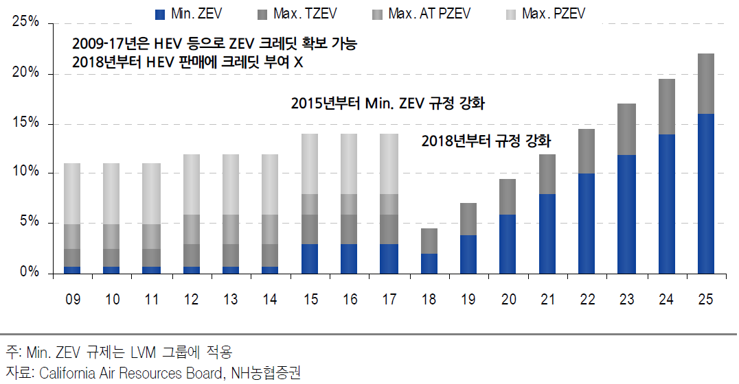 전기차시장전망의명암 긍정 2 환경규제 ( 무공해차판매의무화, 연비규제 )