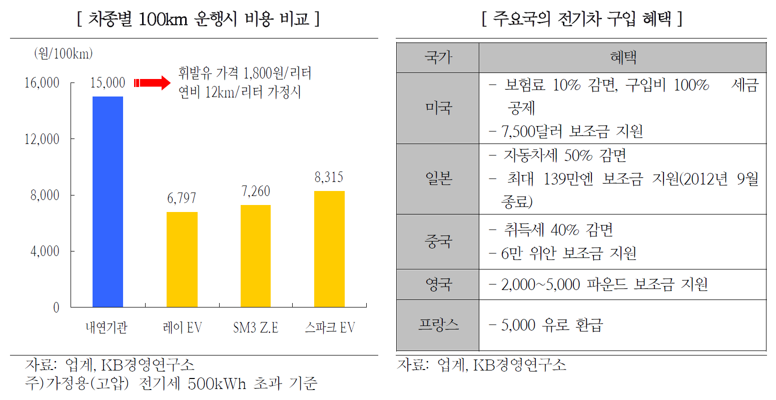 전기차시장전망의명암 긍정 3