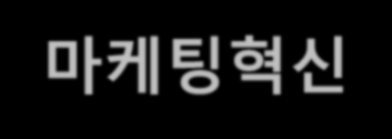 3. 가설제시 제품혁신 - 성과, 조직, 마케팅혁신간의관계 제품혁신 - 기업성과 자원기반관점 (RBV) 에따르면경쟁기업이모방하기어려운자원과역량을보유해야함 (Penrose, 1959).