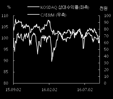 CJ E&M : 3 분기영화사업부문실적만회기대 목표주가 120,000 원 ( 유지 ) 목표주가컨센서스 100,789 원현재주가 (09/02) 69,700 원 시가총액 2,700 십억원 60D 일평균거래대금 17 십억원 주요주주 : 씨제이 ( 주 ) 외 5 인 42.9% 국민연금공단 5.1% 액면가 5,000 원 KOSPI 2,038.