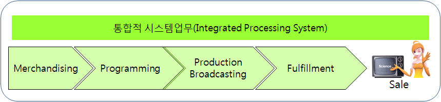 - 수요측면에서는 TV 홈쇼핑채널을통해서상품이나서비스를구매하는동시에 상품에대한정보를취득하는등의기타서비스의유통경로로서의역할을담 당 [ 그림 1] TV