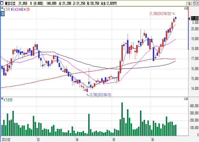 수급빅매치 2012 년 6 월 22 일 이임석 (02)2020-7113 / lslee7.lee@samsung.com 기관 / 외국인동시순매수 Top-Pick 현대모비스 (A012330) 로만손 (A026040) 금융사업이새로운동력원될것. 매수 목표가 439,000 원 ( 유진 ) 제이에스티나핸드백사업으로날개를달다.