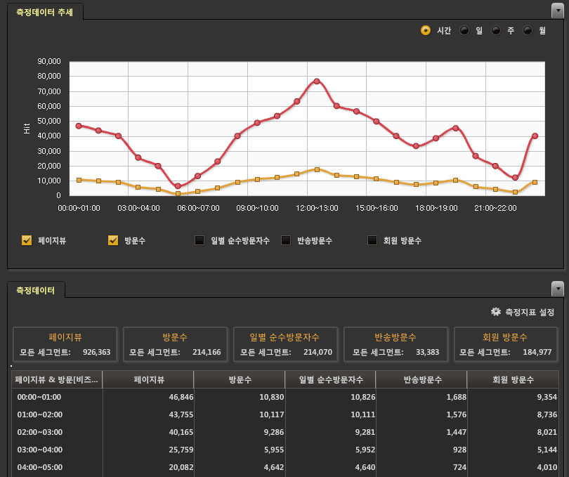 20 1 웹분석도구의이해 - 웹분석리포트 웹분석리포트의형태별구분 웹분석리포트는추세 (Trend), 순위 (Ranking), 점유비율 (Portion), 분포 (Distribution) 와기타형태의전형적인몇 가지형태로나뉠수있다. 표현방법은측정값에대한분석접근방법이라고볼수있다.