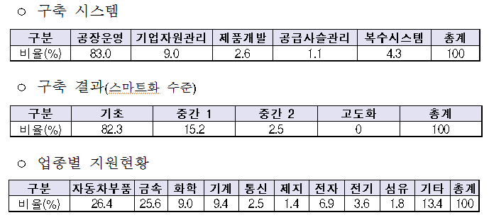 스마트공장보급 확산 보급주요솔루션및동향 스마트공장보급핵심솔루션 - MES (Manufacturing Execution System) : 생산계획과제조공정최적화등단일공장내스마트화 - PLM (Product Life Cycle Management) : CAD 도면,