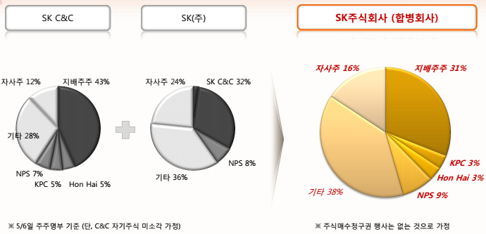 Figure 12 합병후예상주주구성 자료 :, 미래에셋증권리서치센터 사업구조변화합병후그룹지배구조는 SK 산하의에너지 / 화학, ICT/ 반도체, 마케팅 / 서비스 3 가지대분야로분류될것이다 (figure 9 참조 ).